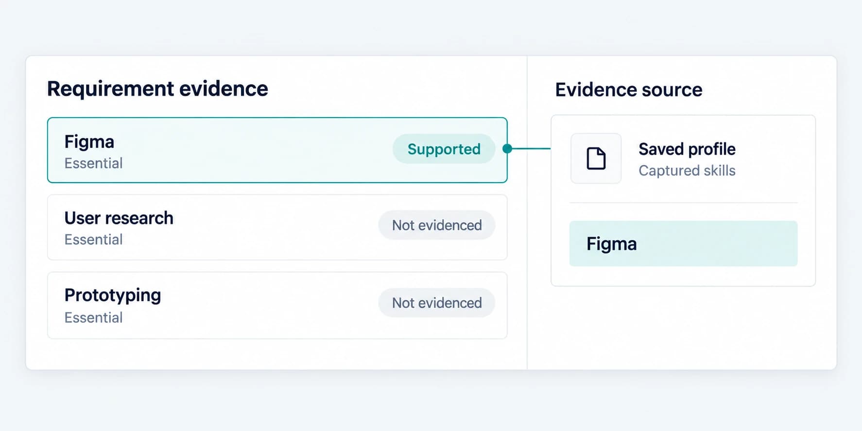 Illustration linking a supported Figma requirement to captured skills in a saved profile. User research and prototyping are marked not evidenced.
